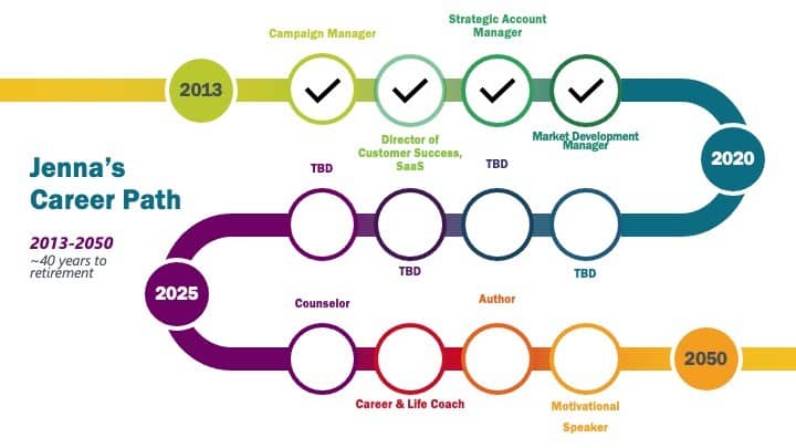 A career mentor can help you map out various career paths. [Source](https://www.linkedin.com/pulse/intentionally-mapping-your-career-path-jenna-noelle-little/)